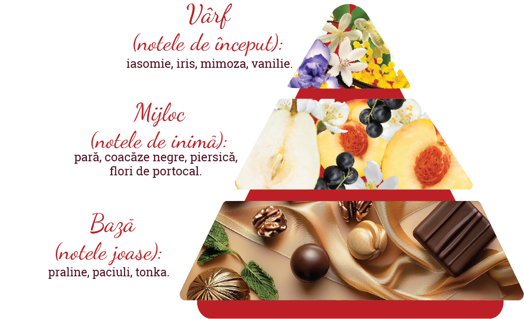 Compoziția parfumului
